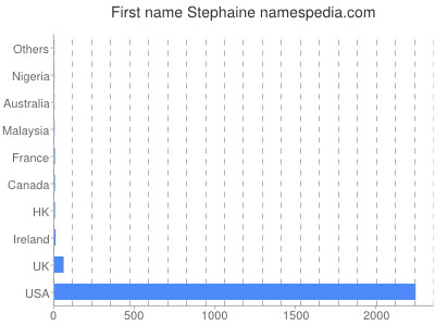 Given name Stephaine
