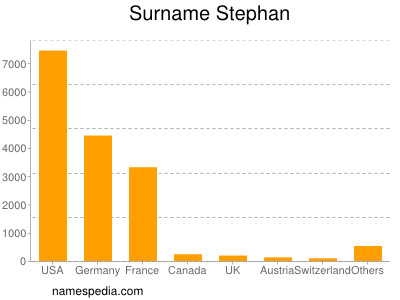 Surname Stephan