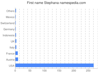 Given name Stephana