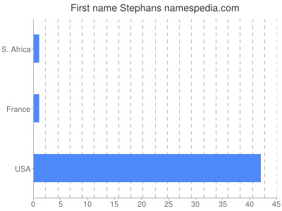 Given name Stephans