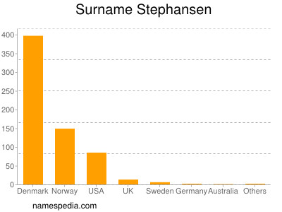 Surname Stephansen