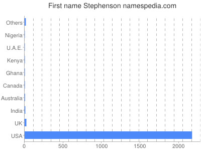 Vornamen Stephenson