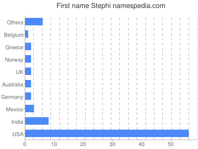 Given name Stephi