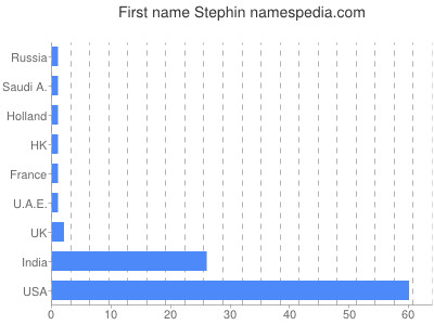 Given name Stephin