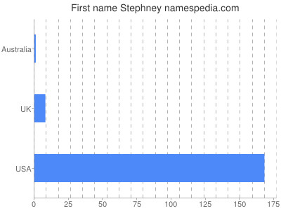 Given name Stephney
