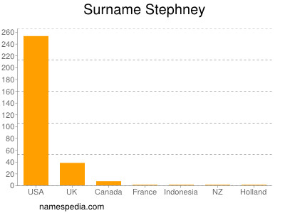 Surname Stephney