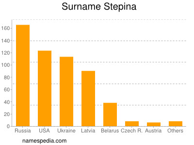 Surname Stepina