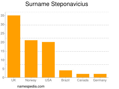 Surname Steponavicius