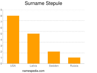 Surname Stepule