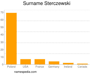 Surname Sterczewski