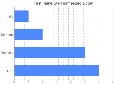 Given name Steri