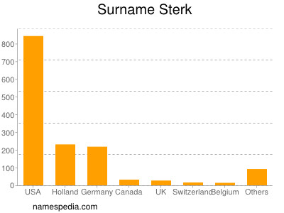 Surname Sterk