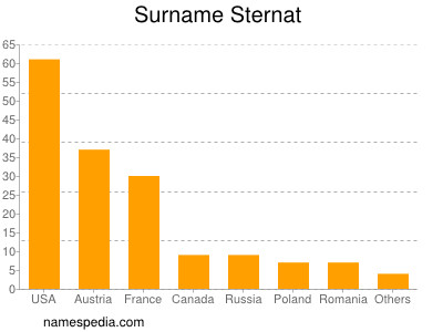 Surname Sternat