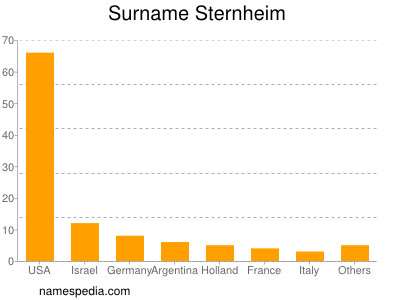 Surname Sternheim