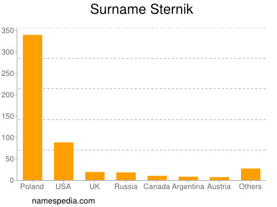 Surname Sternik