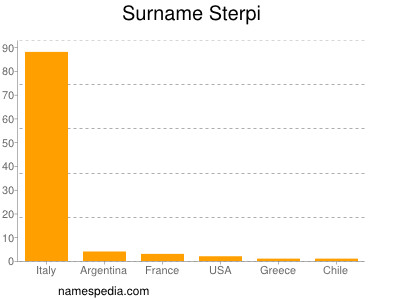 Surname Sterpi