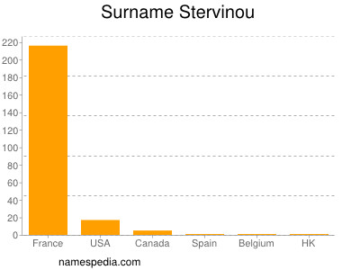 Surname Stervinou