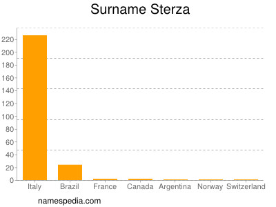 Surname Sterza