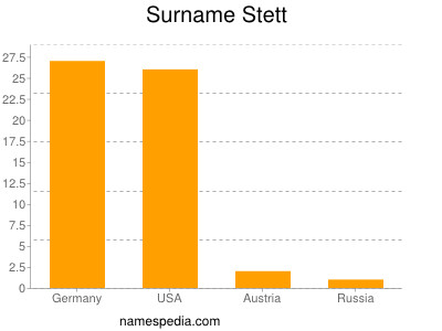 Surname Stett