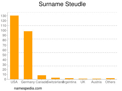 Surname Steudle