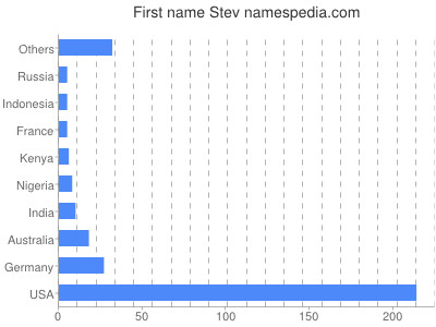 Given name Stev