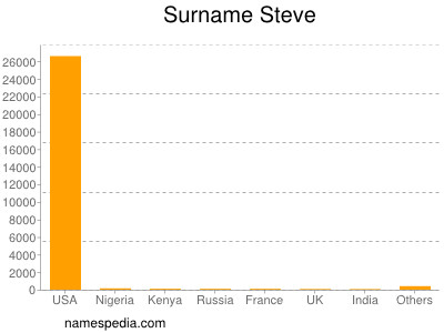 Surname Steve