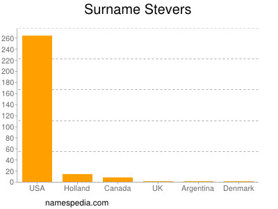 Surname Stevers