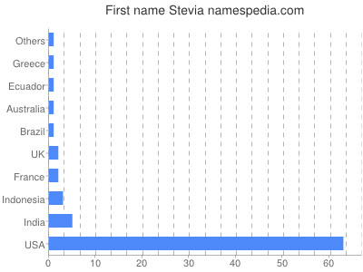 Given name Stevia
