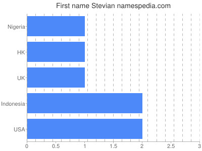 Given name Stevian