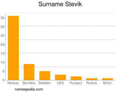 Surname Stevik