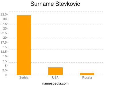 Surname Stevkovic