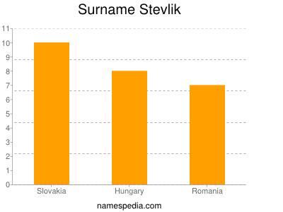 Surname Stevlik