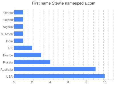 Given name Stewie