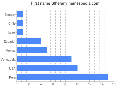 Given name Sthefany