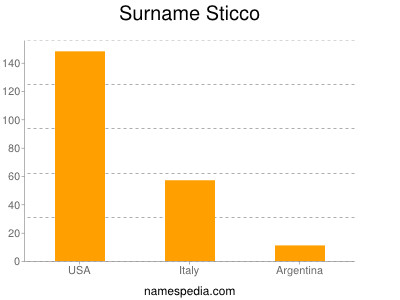 Surname Sticco