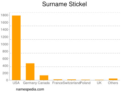 Surname Stickel
