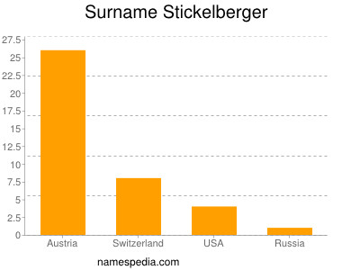 Surname Stickelberger