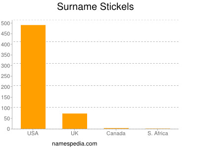 Surname Stickels
