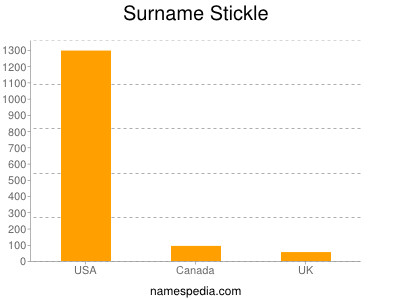 Surname Stickle