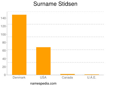 Surname Stidsen