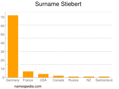 Surname Stiebert