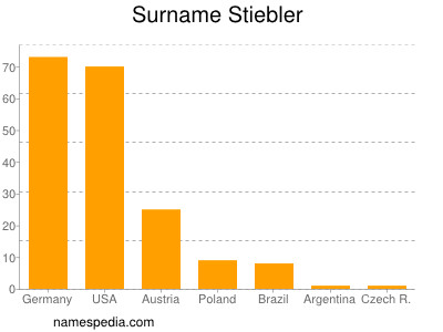 Surname Stiebler