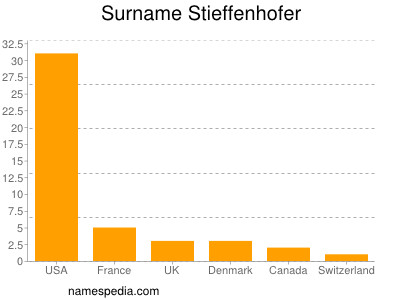 Surname Stieffenhofer