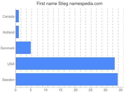 Given name Stieg