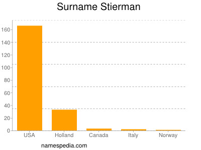 Surname Stierman