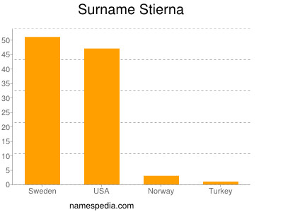 Familiennamen Stierna