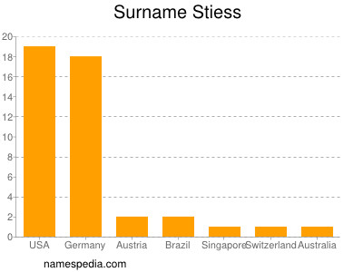 Surname Stiess