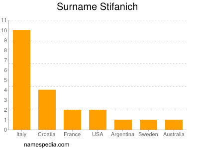 Surname Stifanich