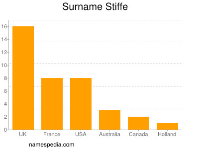Surname Stiffe