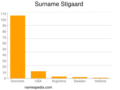 Surname Stigaard